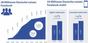 Offizielle Facebook Nutzerzahlen für Deutschland (Stand: Februar 2016)