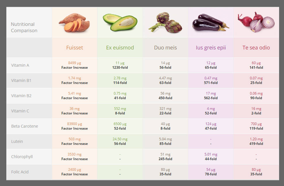 WordPress Website Vergleichstabellen für Nutri-Score von Nährstoffgehalt, Mineralien & Vitamine in Lebensmitteln